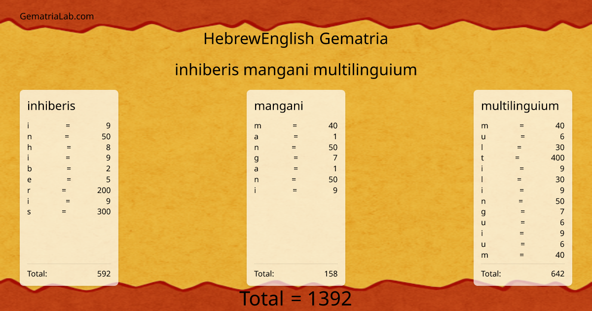 inhiberis mangani multilinguium in hebrewEnglish Gematria